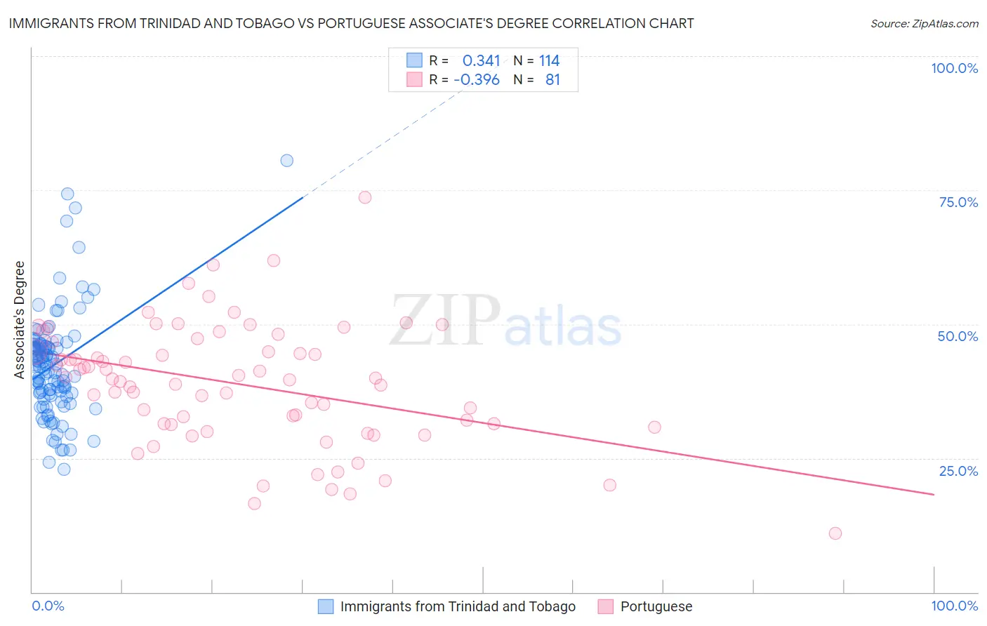 Immigrants from Trinidad and Tobago vs Portuguese Associate's Degree