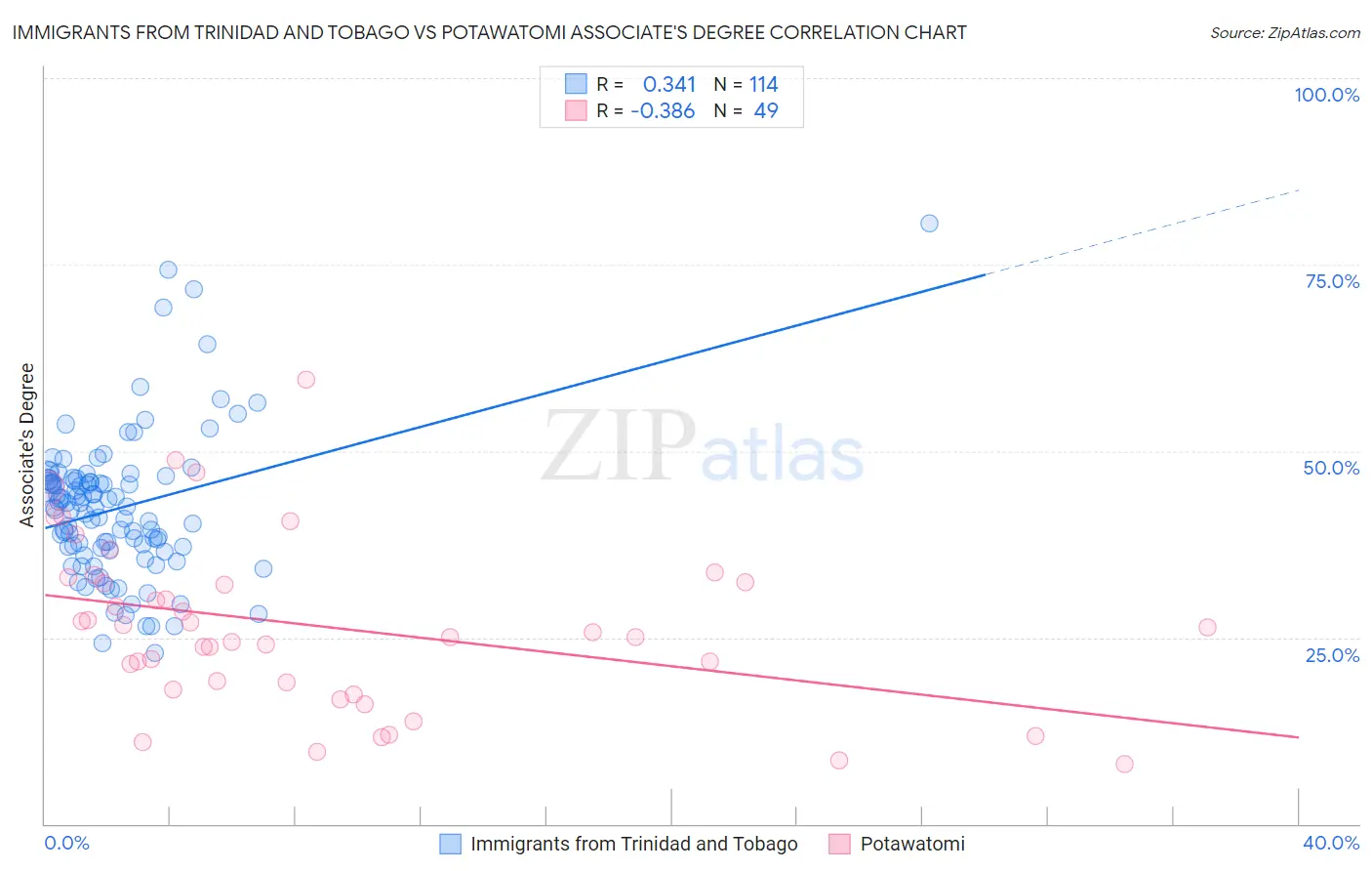 Immigrants from Trinidad and Tobago vs Potawatomi Associate's Degree