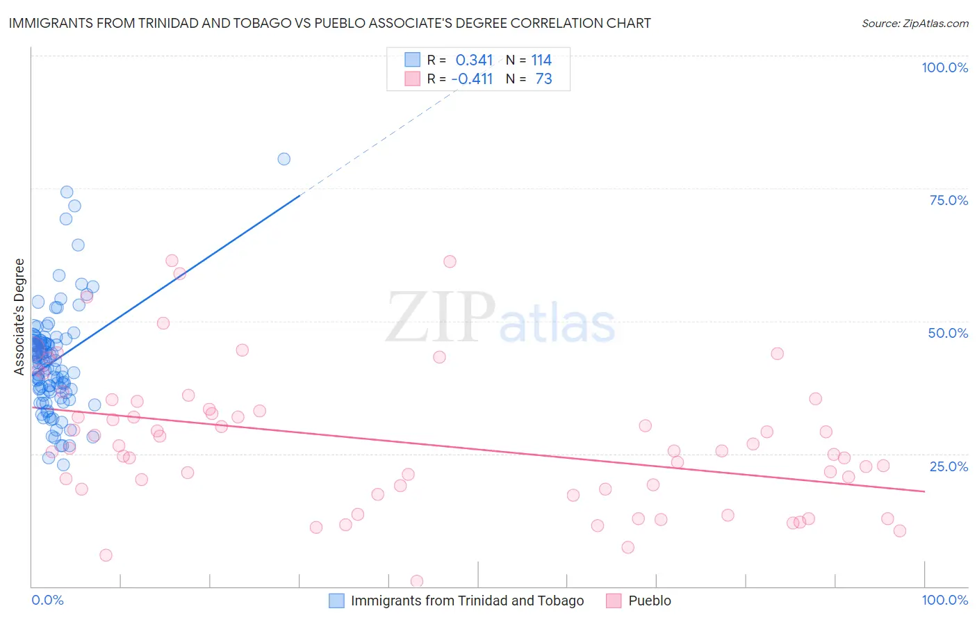 Immigrants from Trinidad and Tobago vs Pueblo Associate's Degree