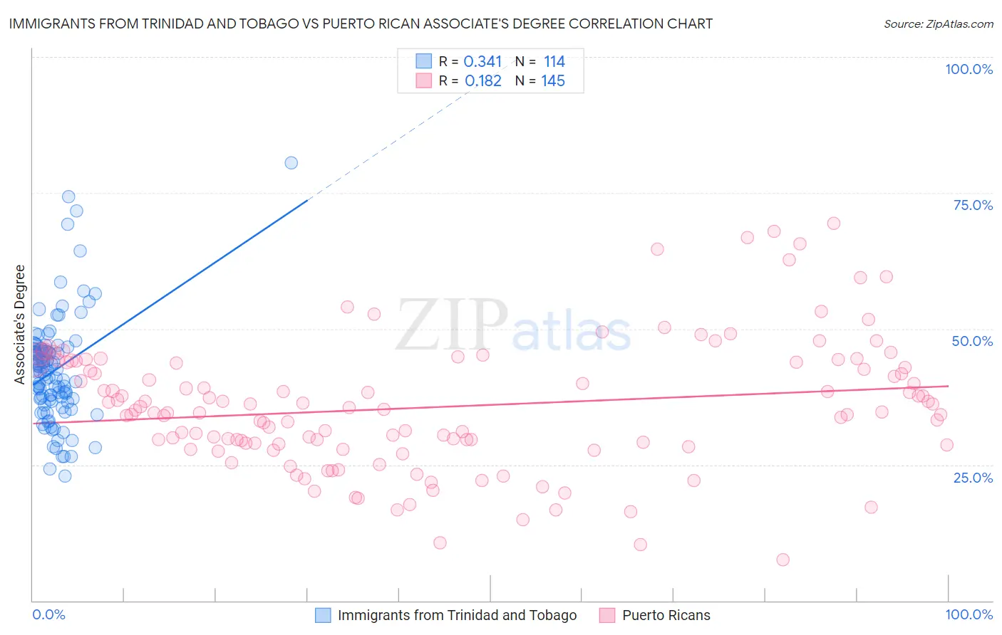 Immigrants from Trinidad and Tobago vs Puerto Rican Associate's Degree