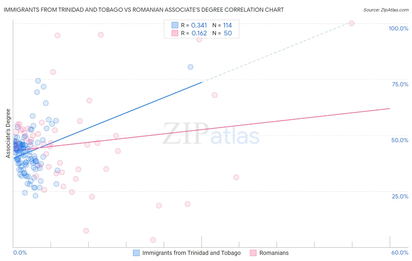 Immigrants from Trinidad and Tobago vs Romanian Associate's Degree
