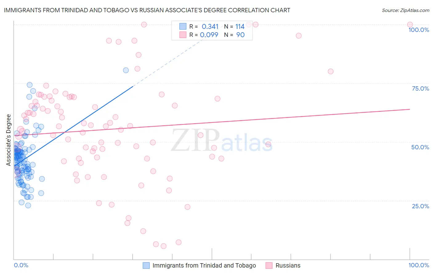 Immigrants from Trinidad and Tobago vs Russian Associate's Degree