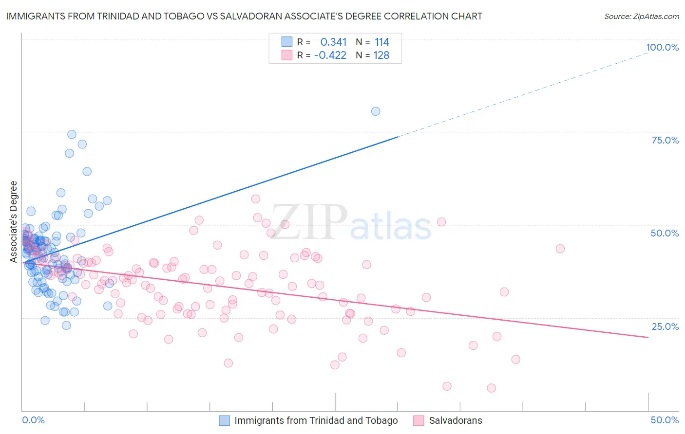 Immigrants from Trinidad and Tobago vs Salvadoran Associate's Degree