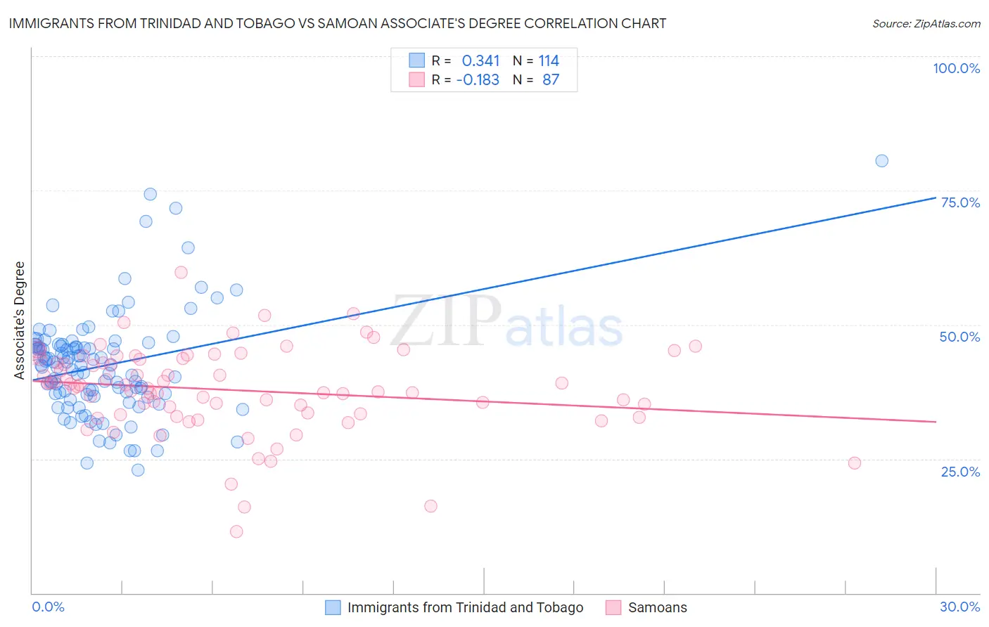 Immigrants from Trinidad and Tobago vs Samoan Associate's Degree