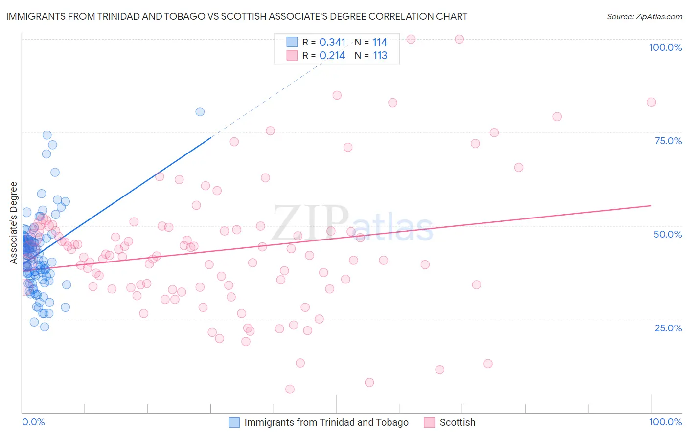 Immigrants from Trinidad and Tobago vs Scottish Associate's Degree