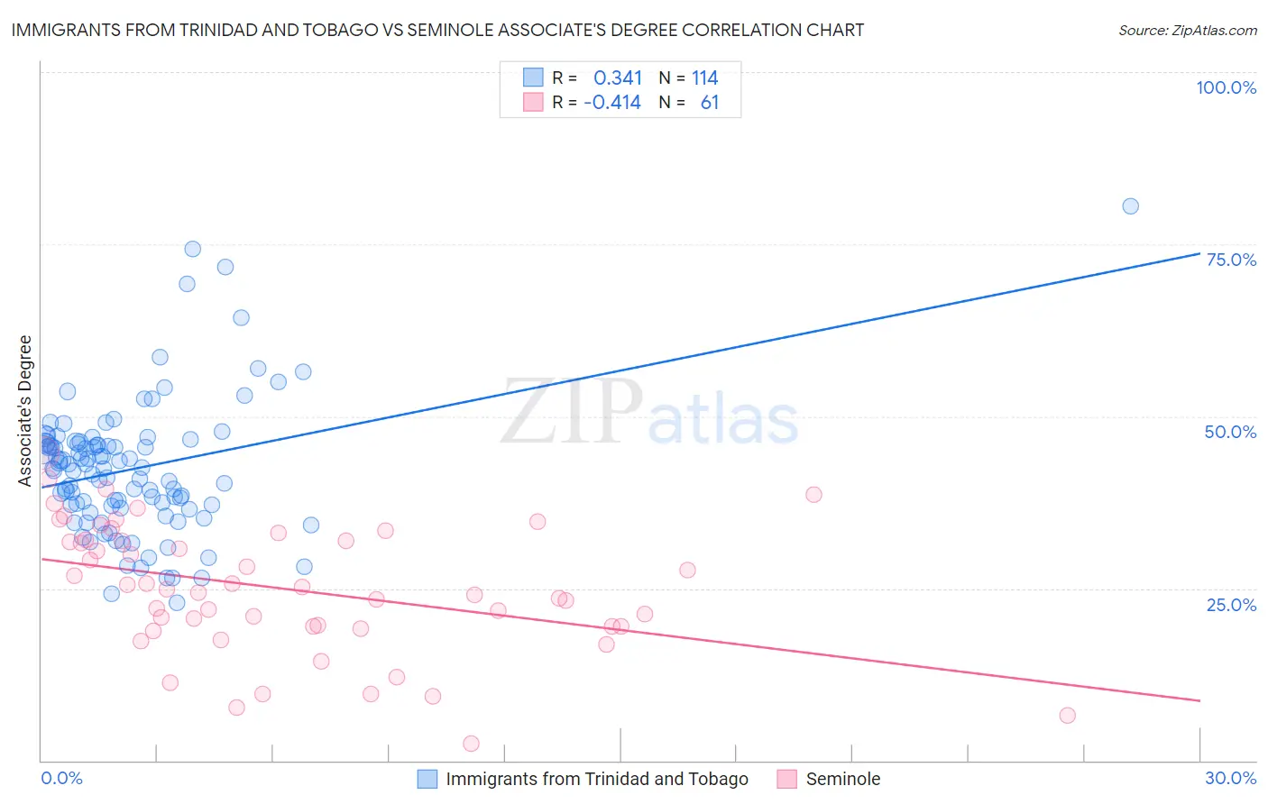 Immigrants from Trinidad and Tobago vs Seminole Associate's Degree
