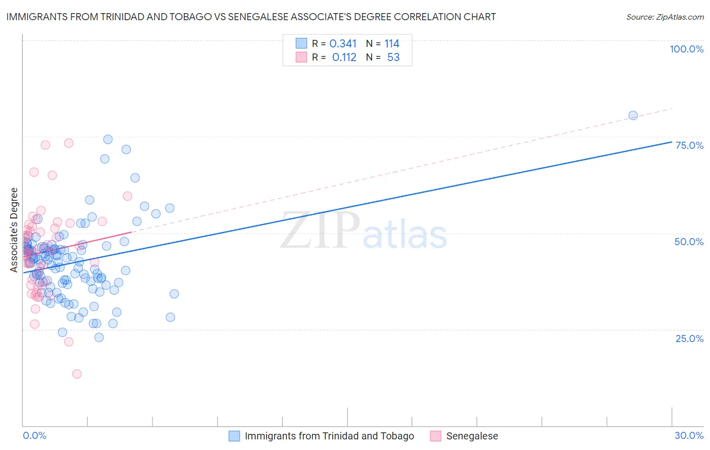 Immigrants from Trinidad and Tobago vs Senegalese Associate's Degree
