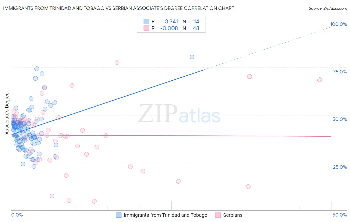 Immigrants from Trinidad and Tobago vs Serbian Associate's Degree
