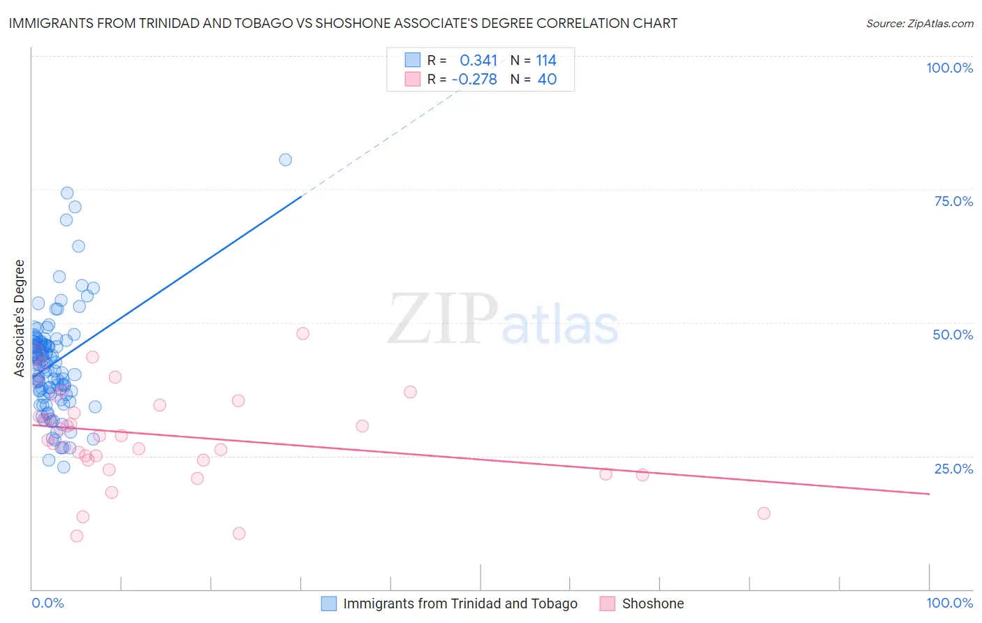 Immigrants from Trinidad and Tobago vs Shoshone Associate's Degree