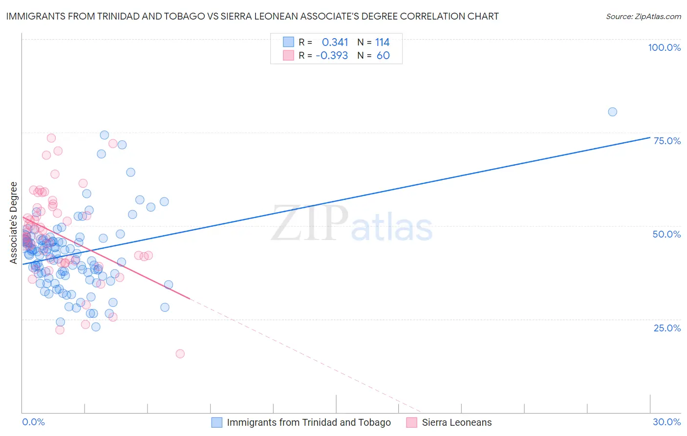 Immigrants from Trinidad and Tobago vs Sierra Leonean Associate's Degree