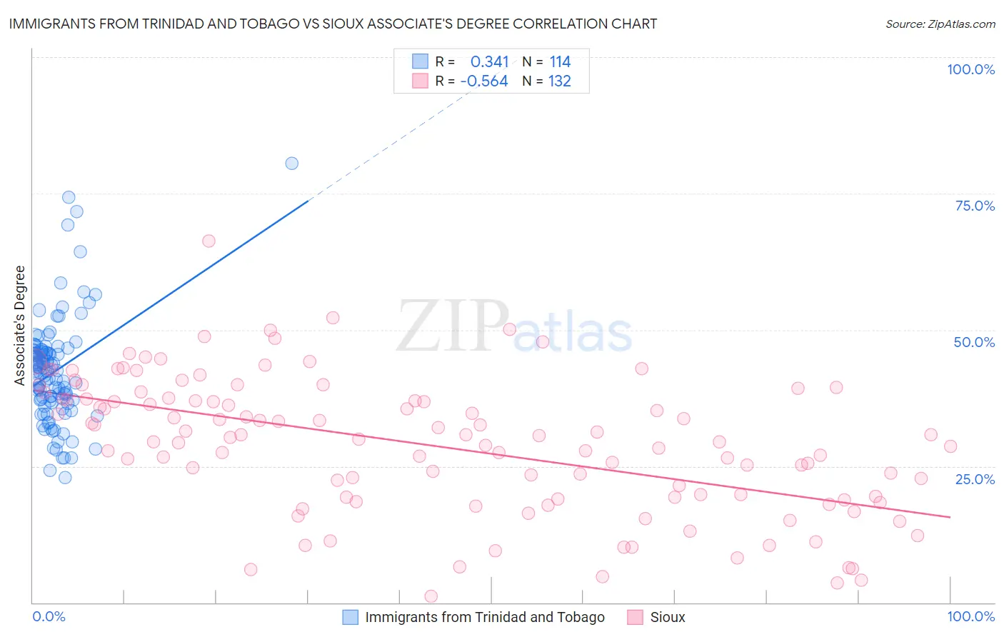 Immigrants from Trinidad and Tobago vs Sioux Associate's Degree