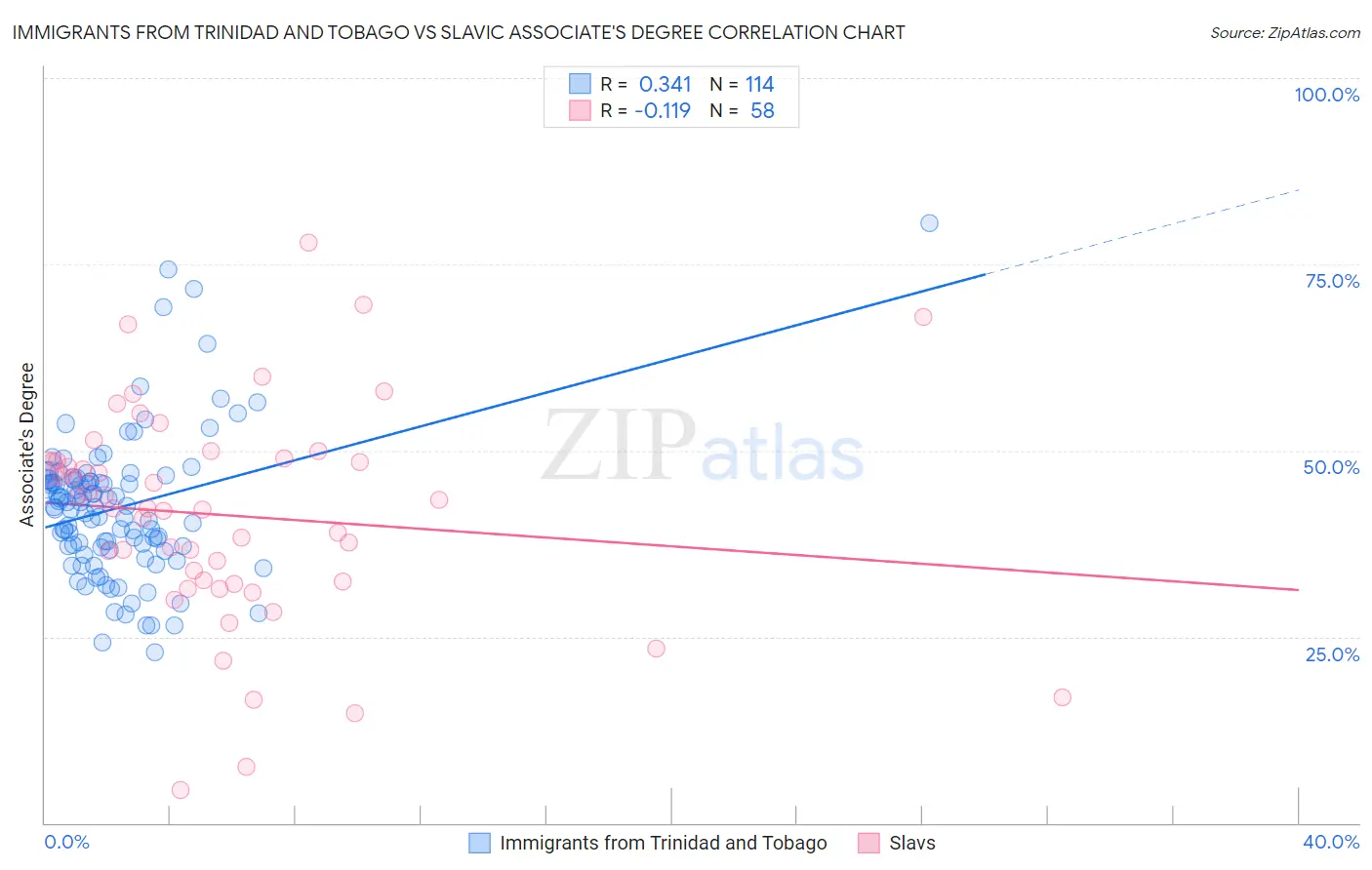 Immigrants from Trinidad and Tobago vs Slavic Associate's Degree