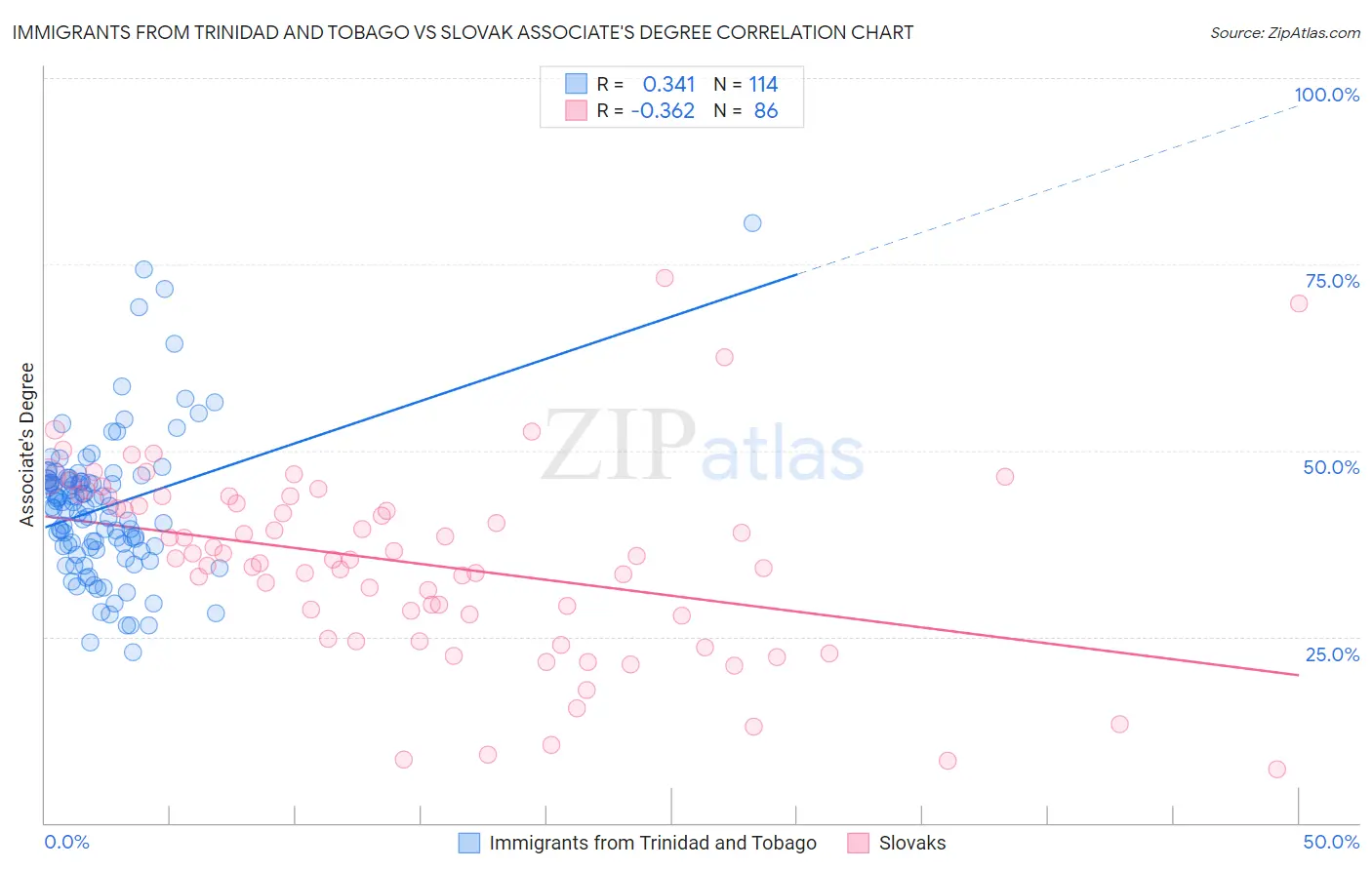 Immigrants from Trinidad and Tobago vs Slovak Associate's Degree