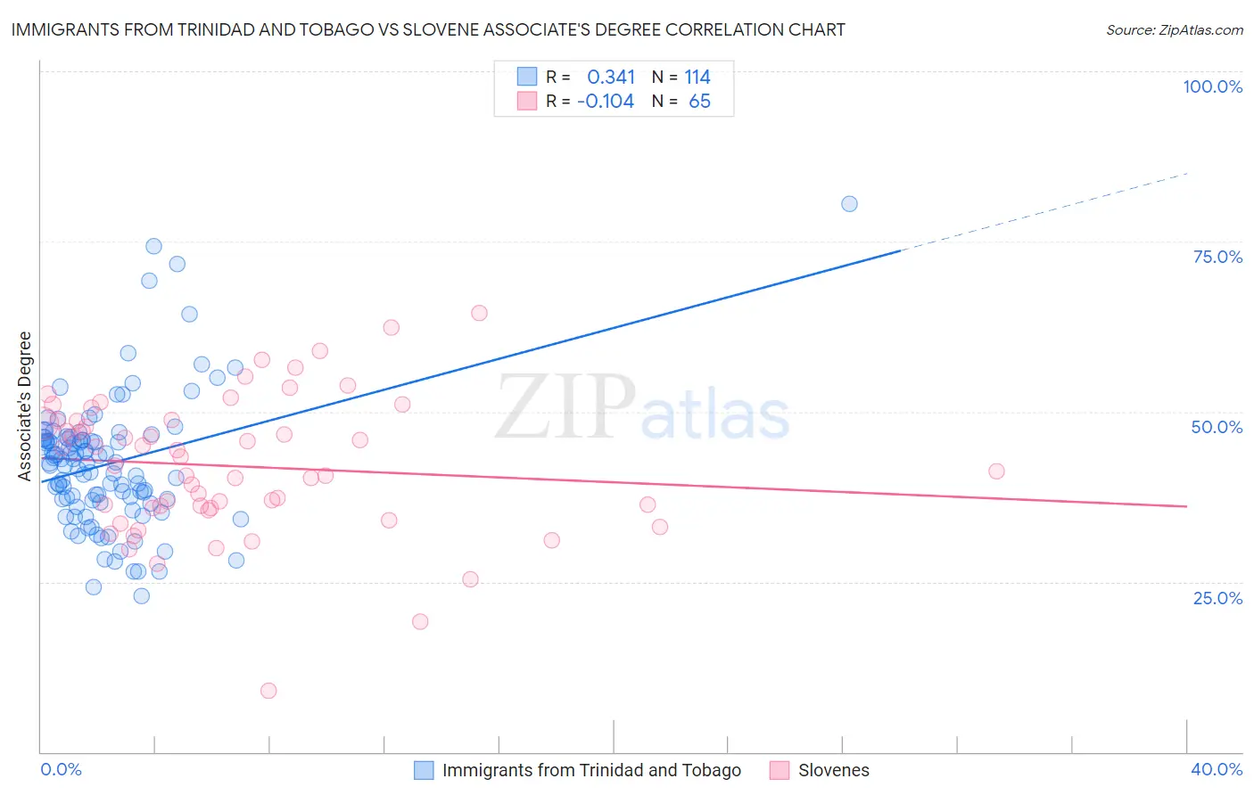 Immigrants from Trinidad and Tobago vs Slovene Associate's Degree