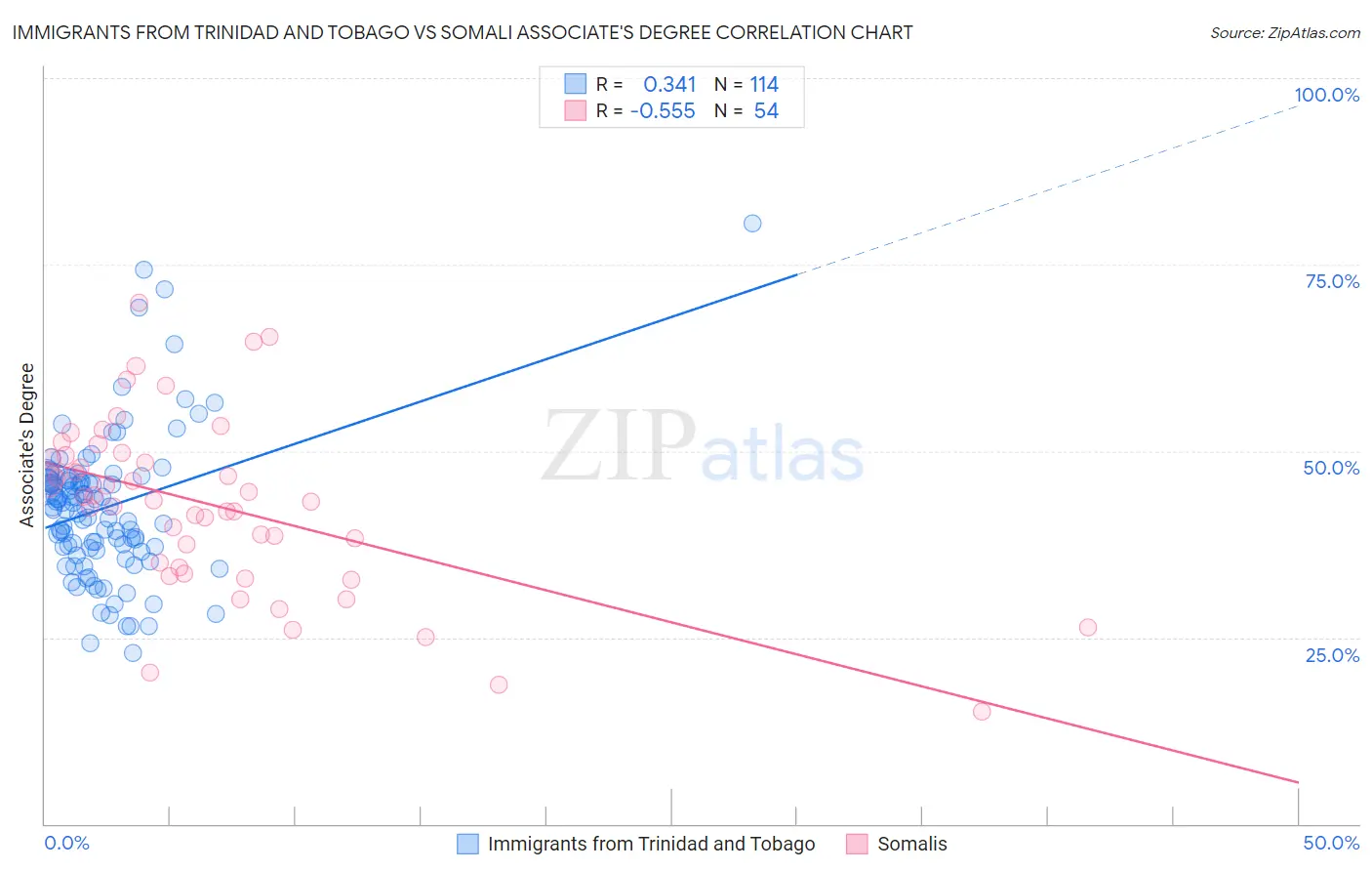 Immigrants from Trinidad and Tobago vs Somali Associate's Degree