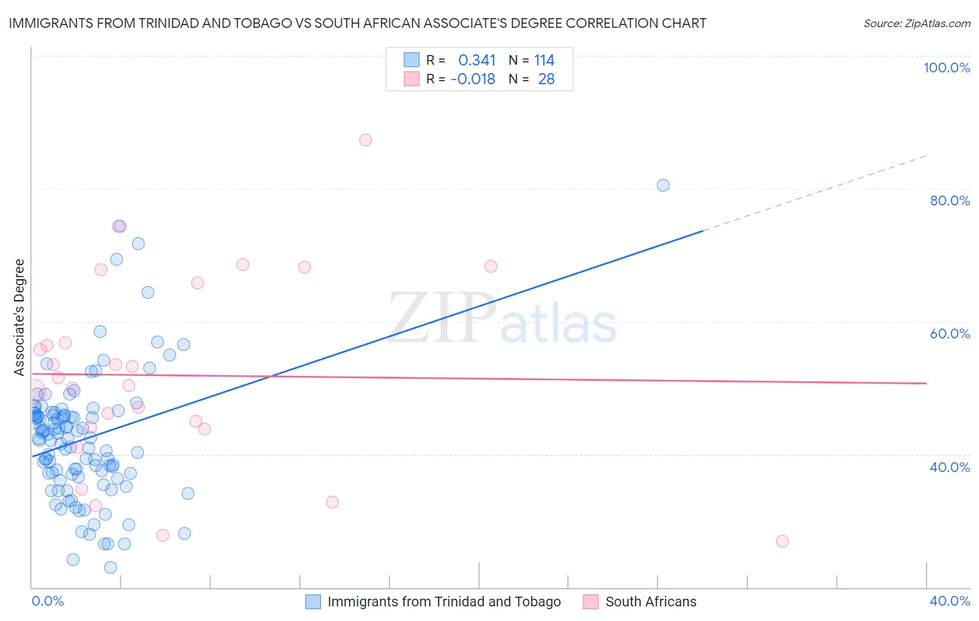 Immigrants from Trinidad and Tobago vs South African Associate's Degree