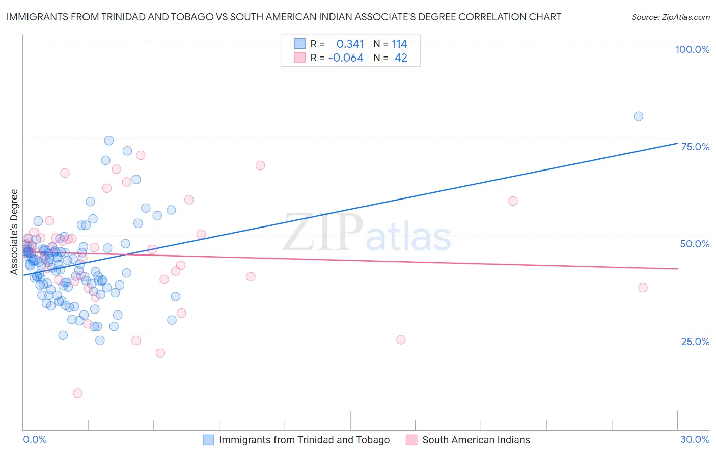 Immigrants from Trinidad and Tobago vs South American Indian Associate's Degree
