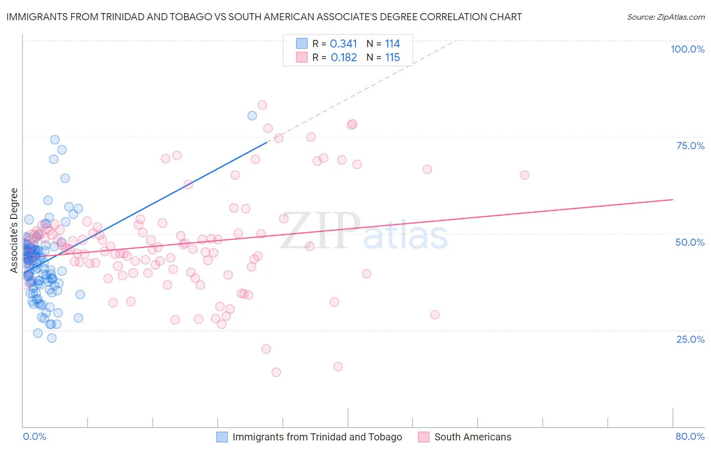 Immigrants from Trinidad and Tobago vs South American Associate's Degree