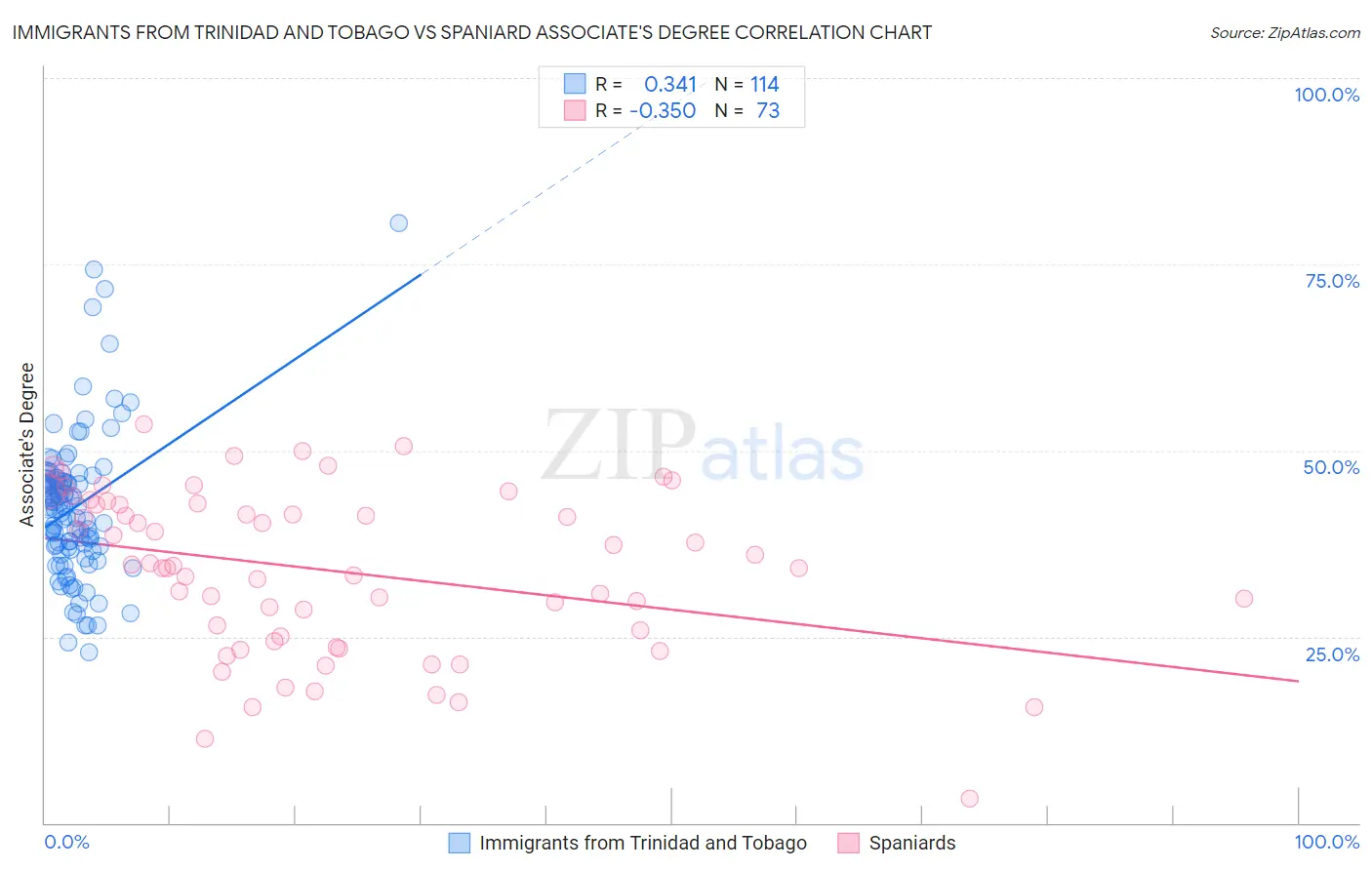 Immigrants from Trinidad and Tobago vs Spaniard Associate's Degree