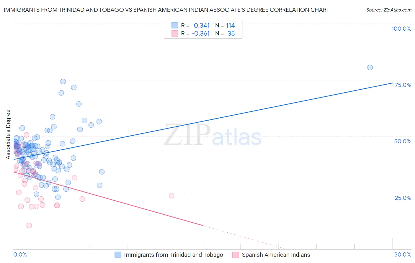 Immigrants from Trinidad and Tobago vs Spanish American Indian Associate's Degree
