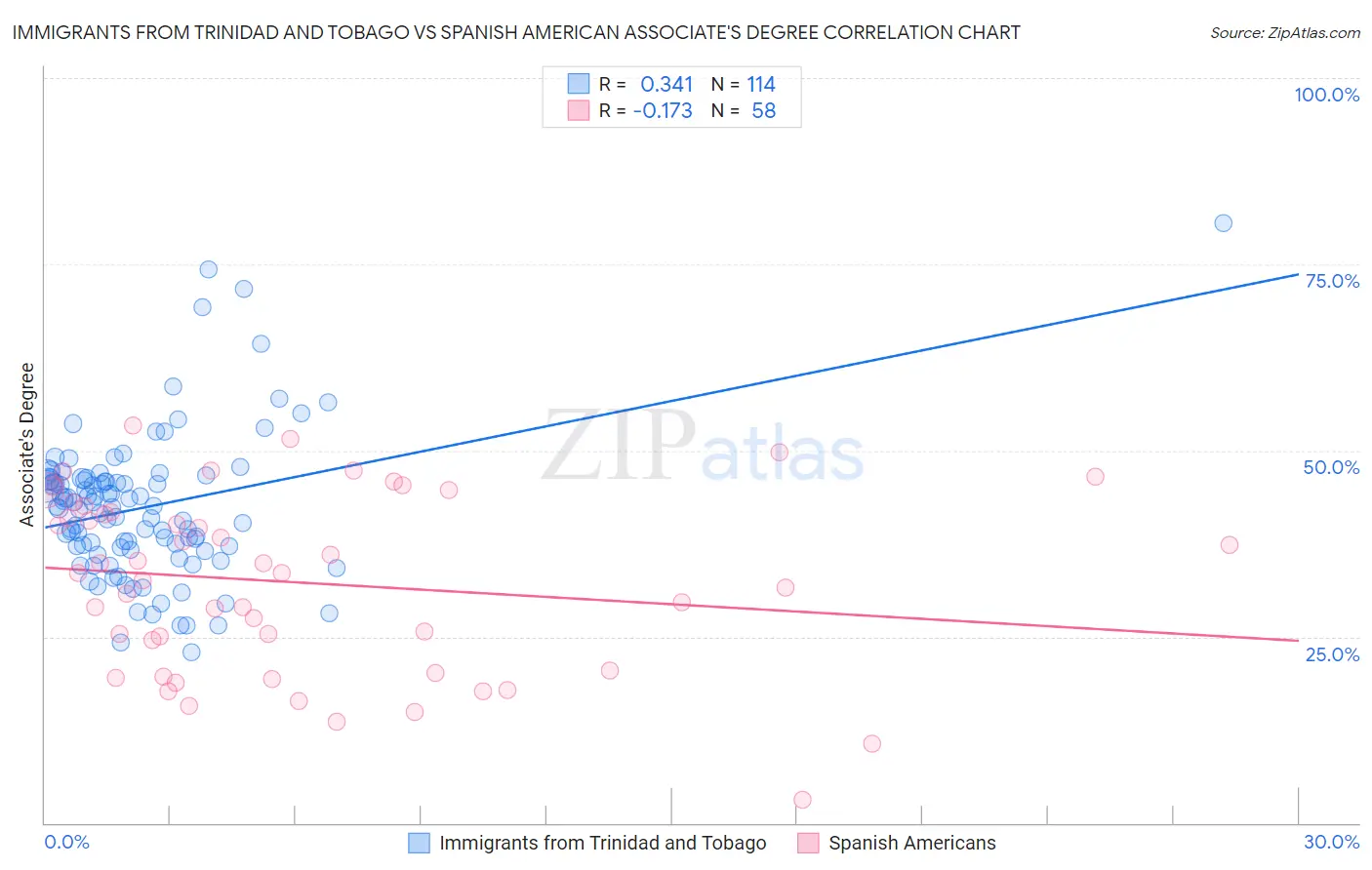 Immigrants from Trinidad and Tobago vs Spanish American Associate's Degree