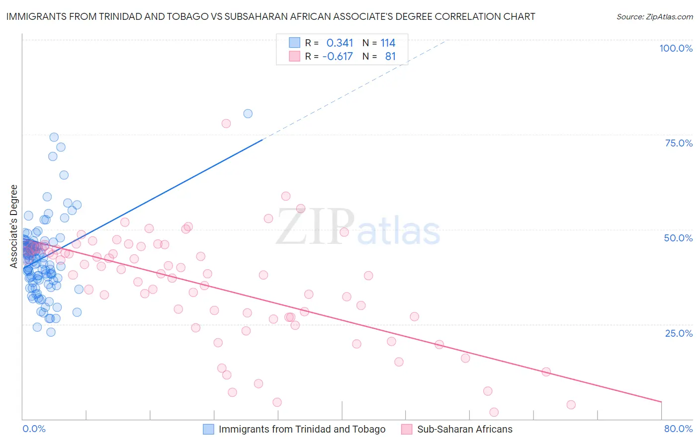 Immigrants from Trinidad and Tobago vs Subsaharan African Associate's Degree