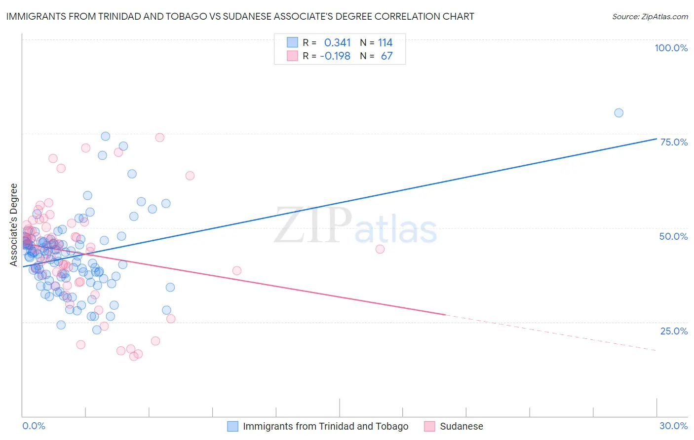 Immigrants from Trinidad and Tobago vs Sudanese Associate's Degree