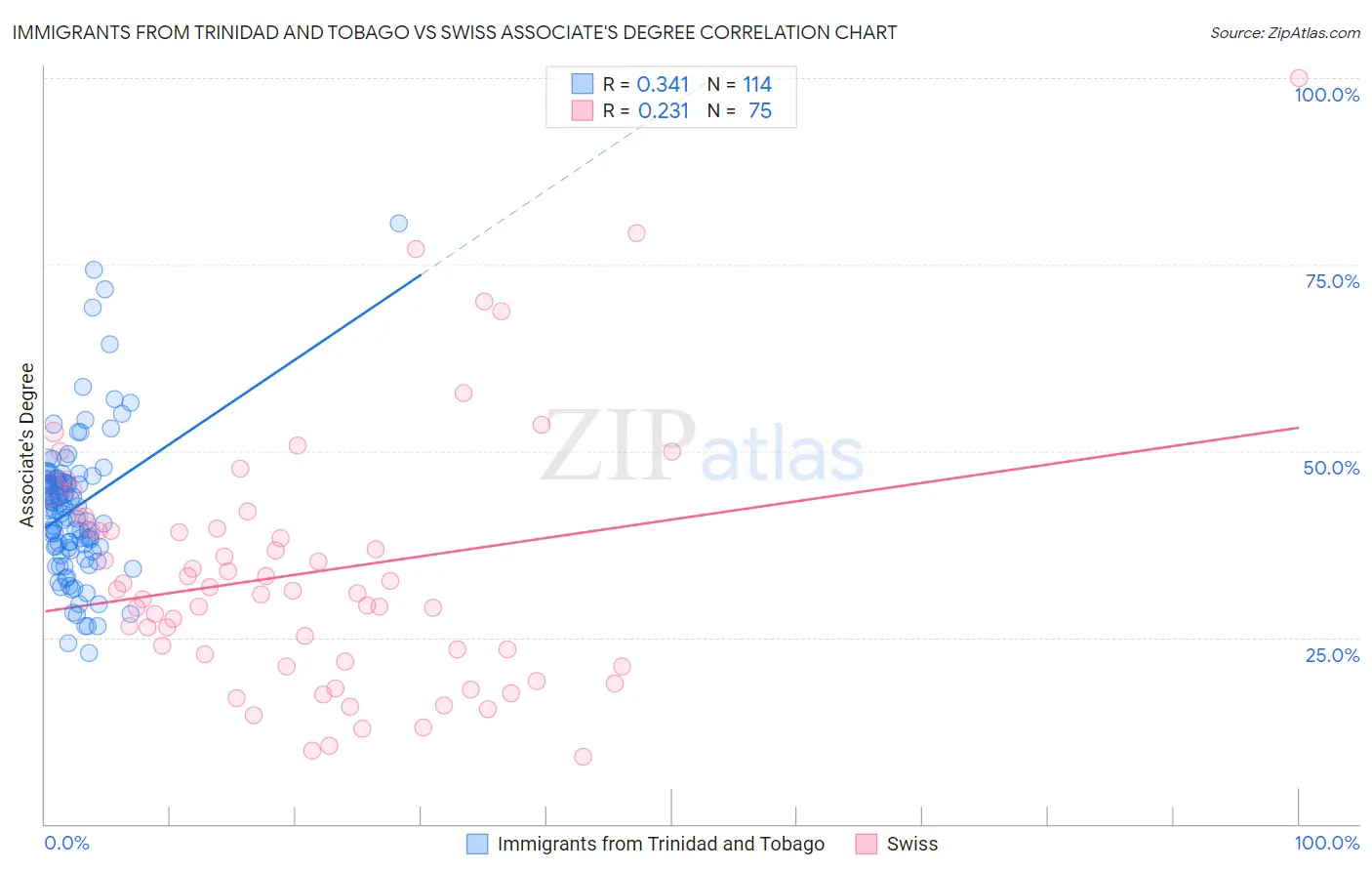 Immigrants from Trinidad and Tobago vs Swiss Associate's Degree