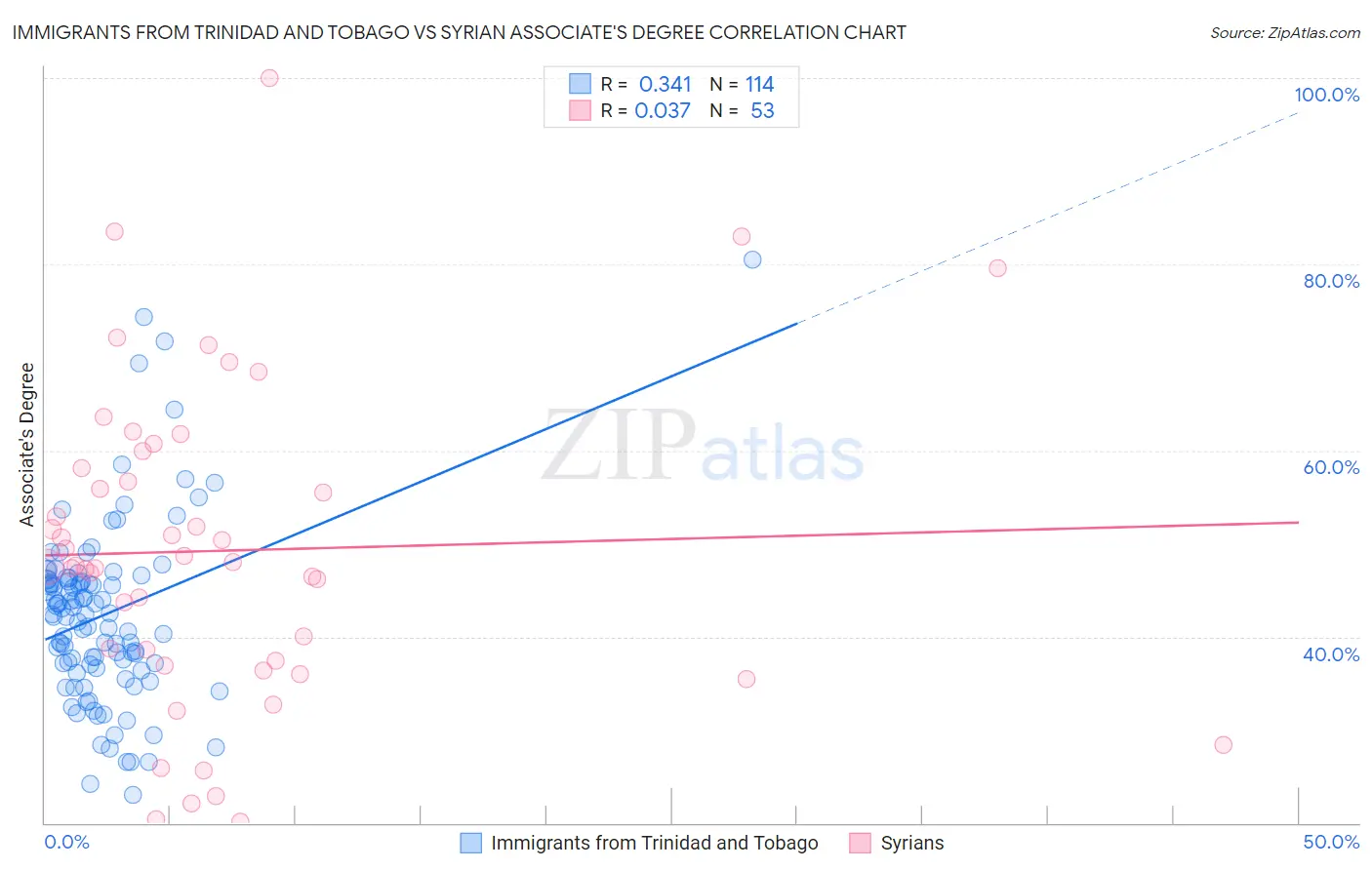 Immigrants from Trinidad and Tobago vs Syrian Associate's Degree
