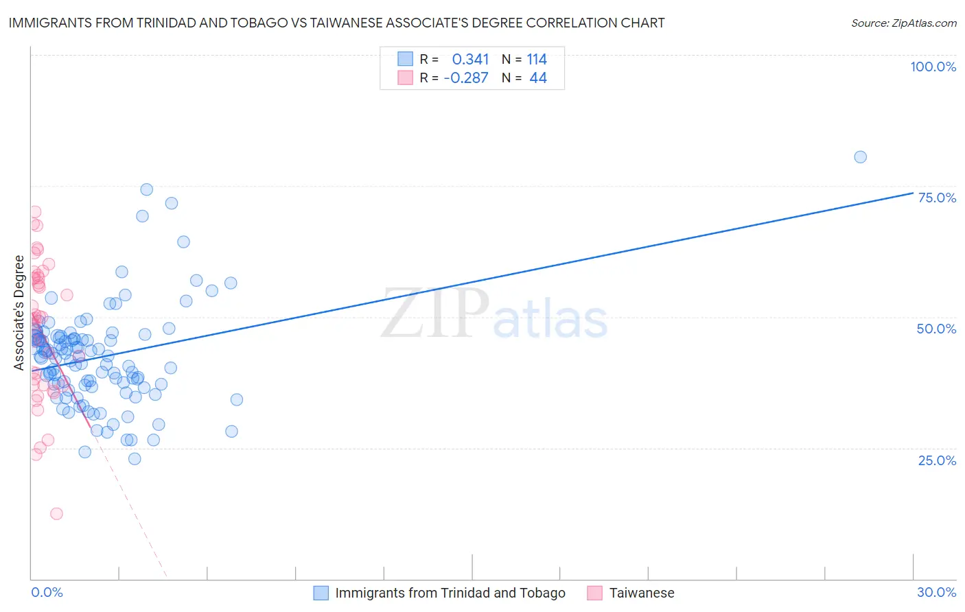 Immigrants from Trinidad and Tobago vs Taiwanese Associate's Degree