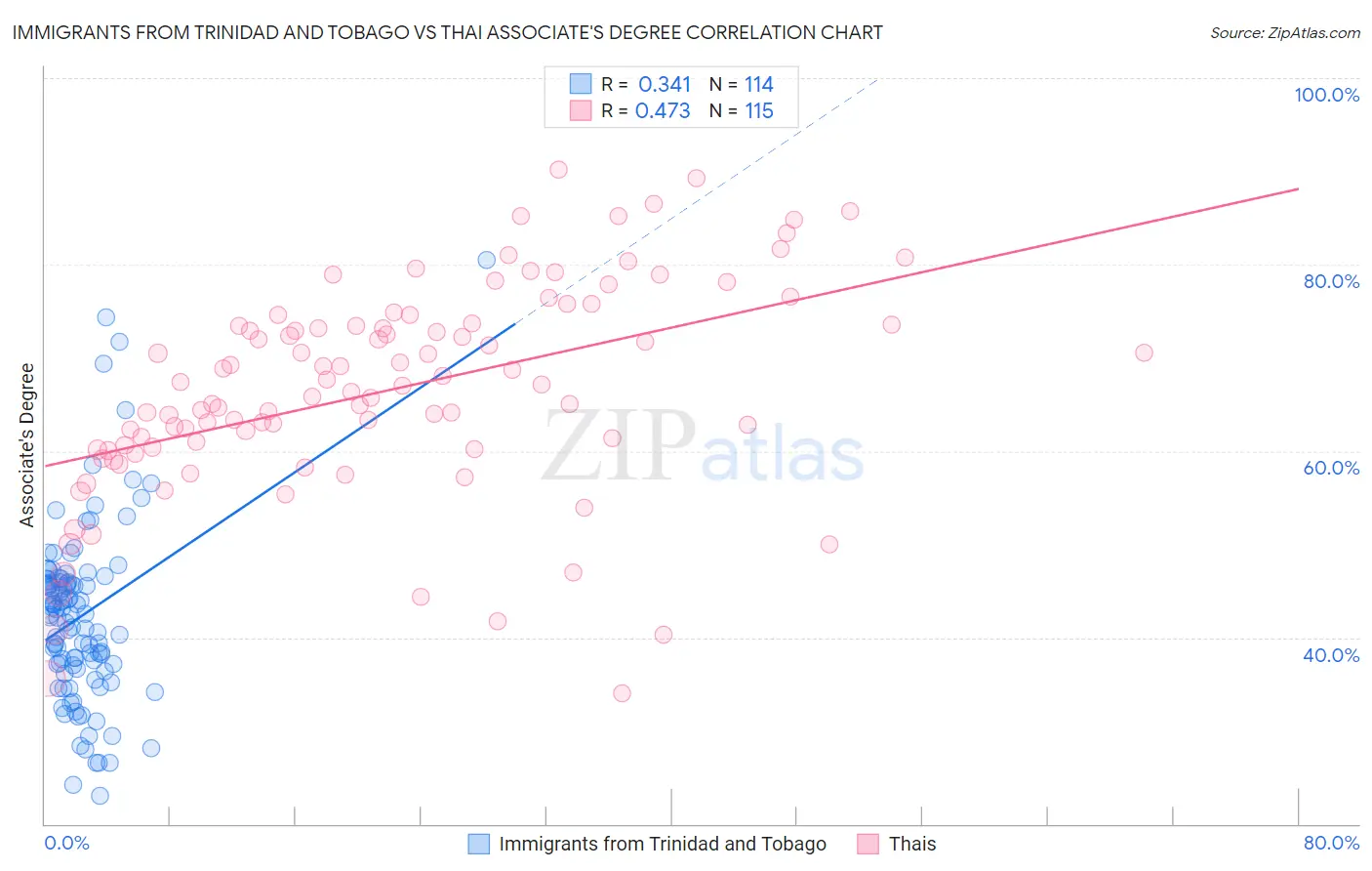 Immigrants from Trinidad and Tobago vs Thai Associate's Degree