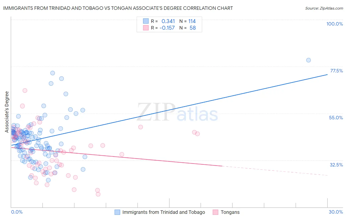 Immigrants from Trinidad and Tobago vs Tongan Associate's Degree