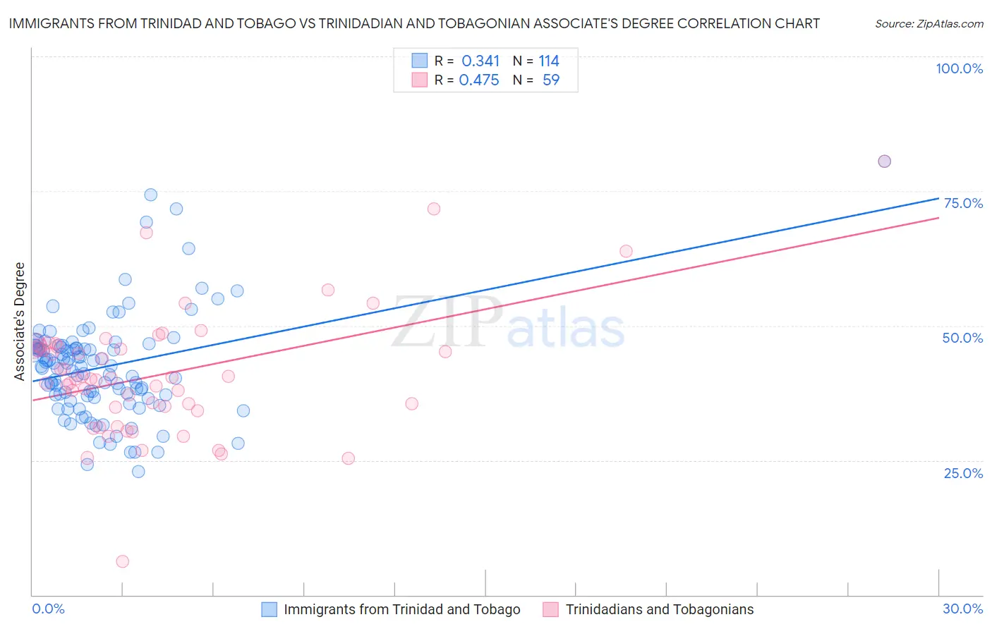 Immigrants from Trinidad and Tobago vs Trinidadian and Tobagonian Associate's Degree