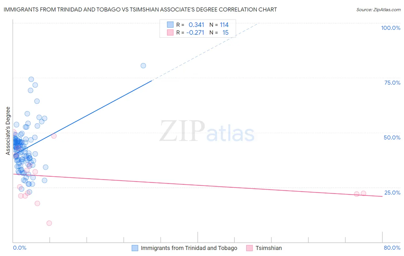 Immigrants from Trinidad and Tobago vs Tsimshian Associate's Degree