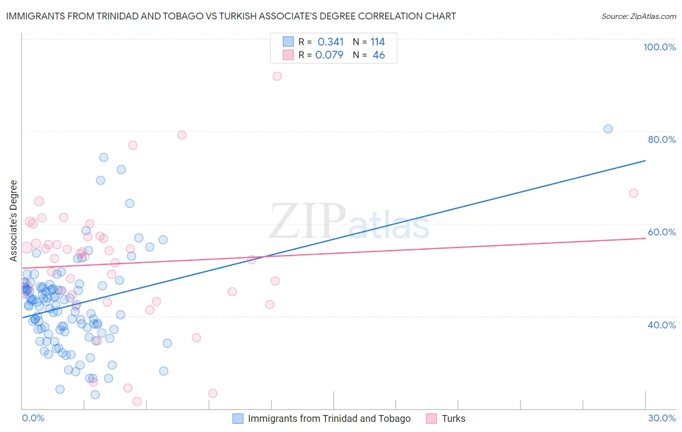 Immigrants from Trinidad and Tobago vs Turkish Associate's Degree