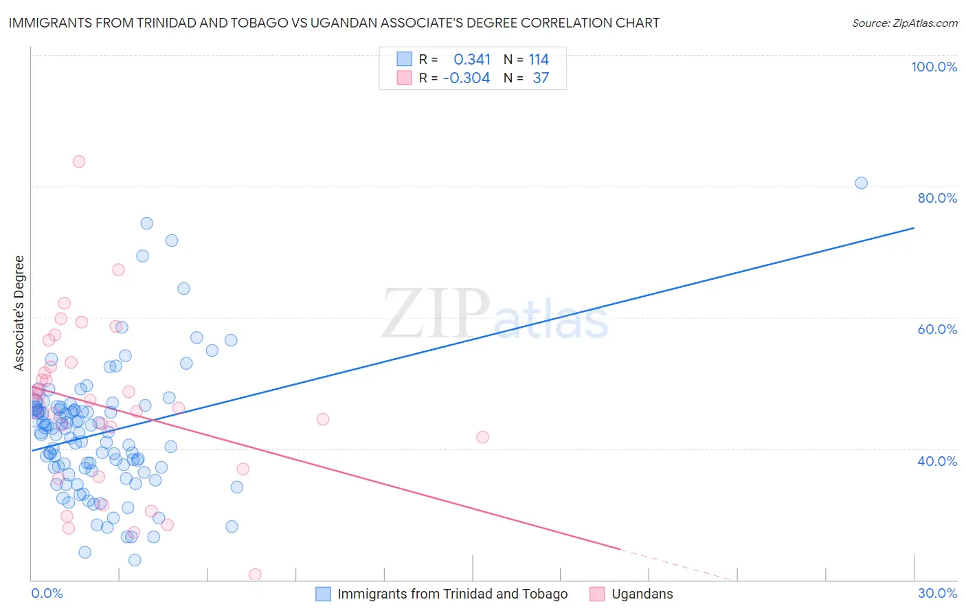 Immigrants from Trinidad and Tobago vs Ugandan Associate's Degree