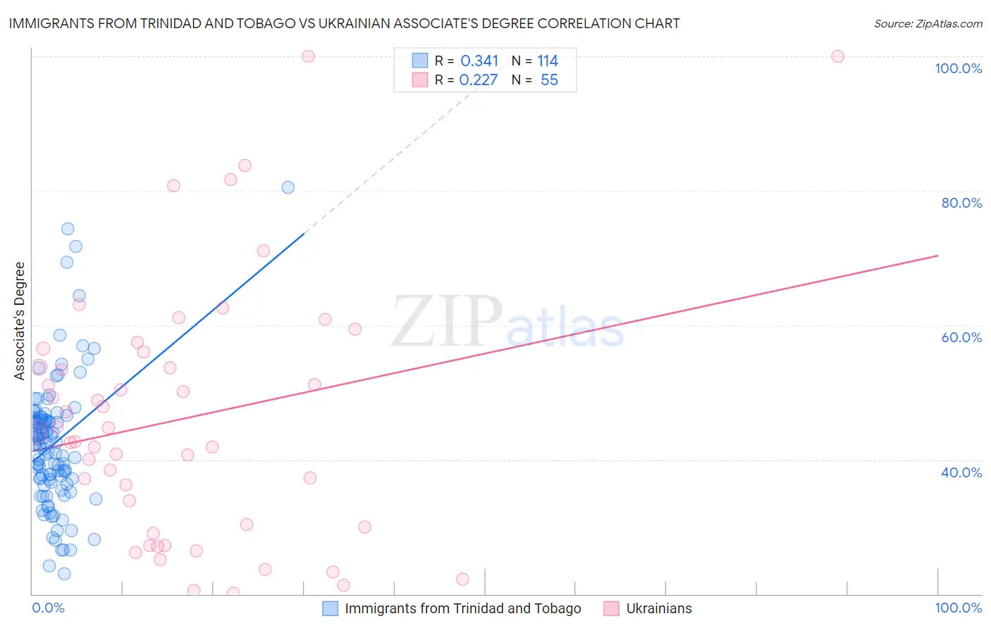Immigrants from Trinidad and Tobago vs Ukrainian Associate's Degree