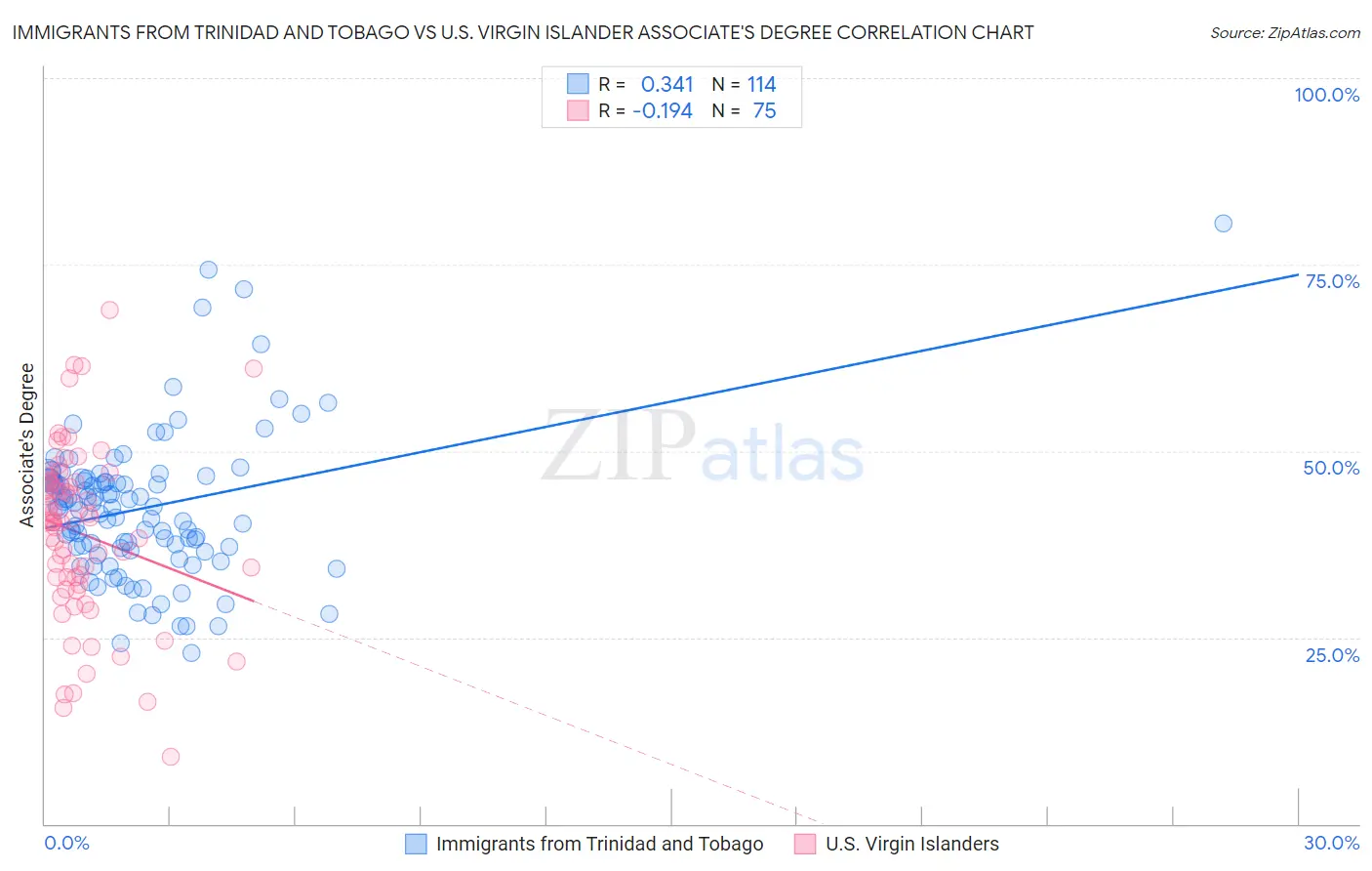 Immigrants from Trinidad and Tobago vs U.S. Virgin Islander Associate's Degree