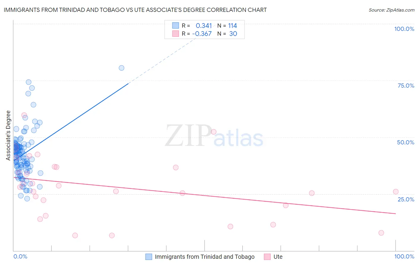 Immigrants from Trinidad and Tobago vs Ute Associate's Degree