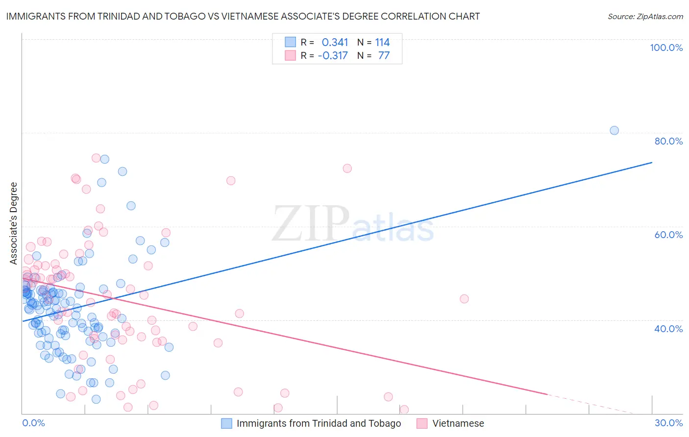 Immigrants from Trinidad and Tobago vs Vietnamese Associate's Degree