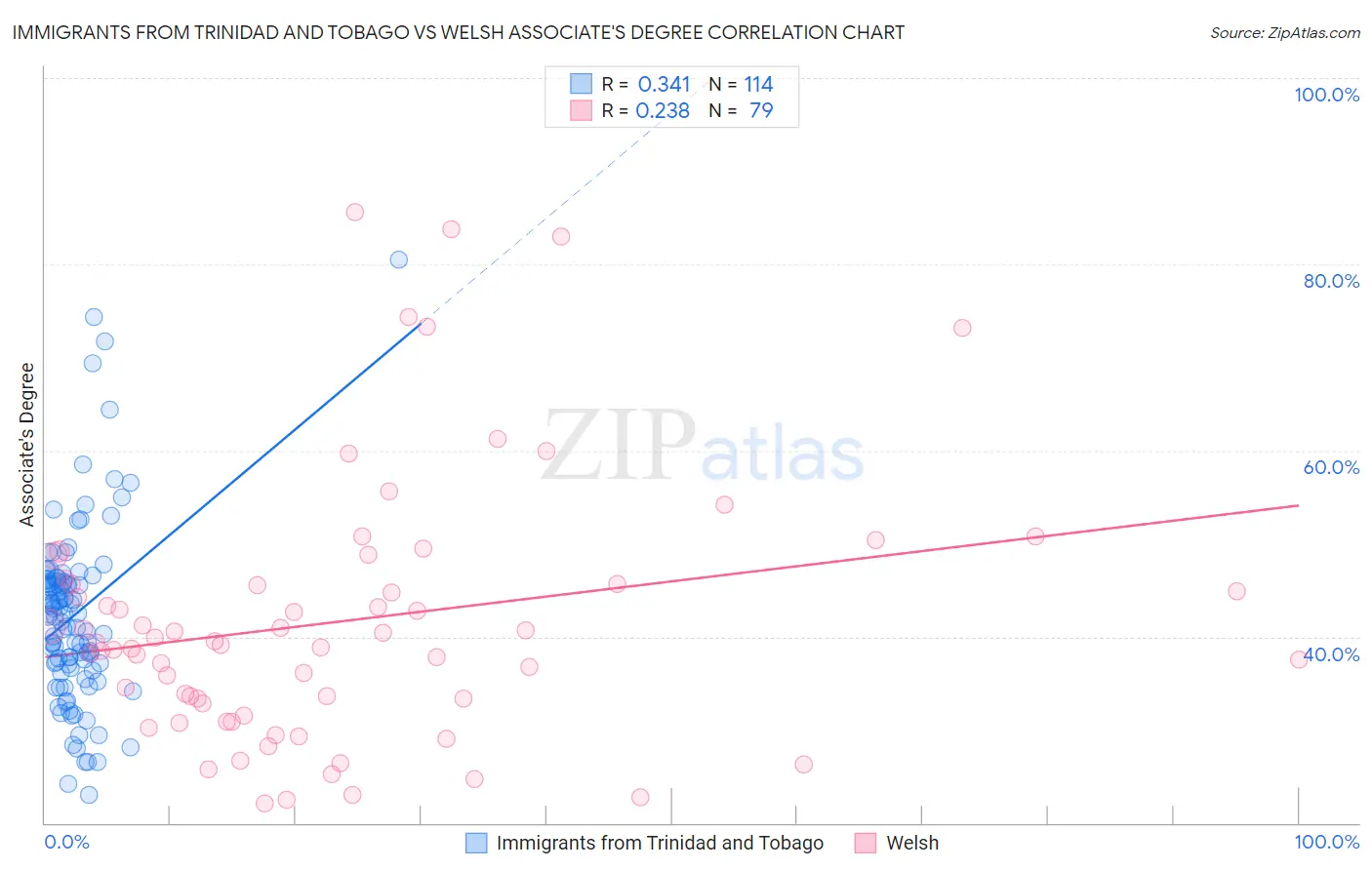 Immigrants from Trinidad and Tobago vs Welsh Associate's Degree
