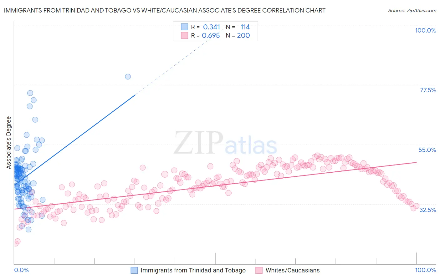 Immigrants from Trinidad and Tobago vs White/Caucasian Associate's Degree