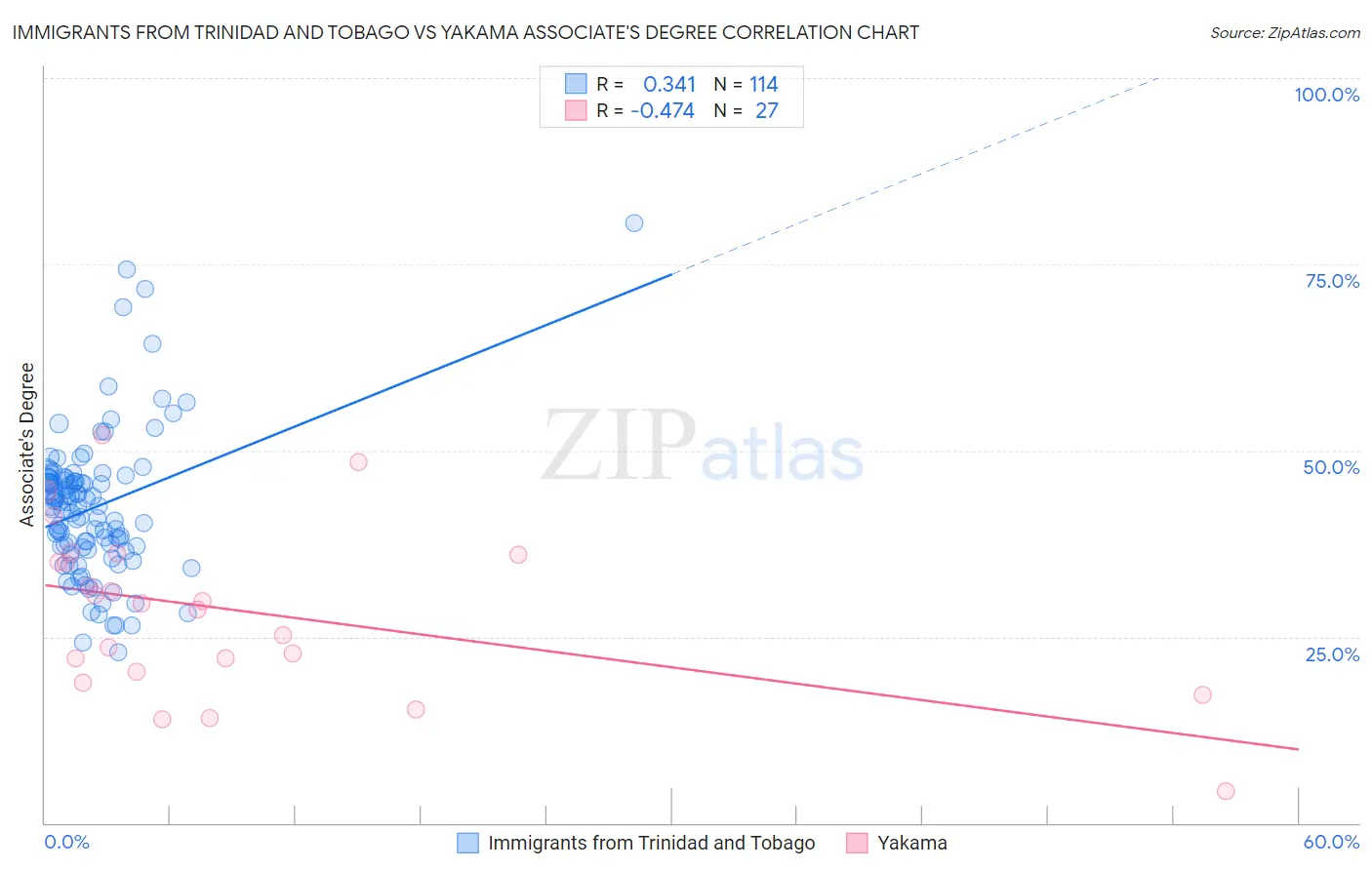 Immigrants from Trinidad and Tobago vs Yakama Associate's Degree