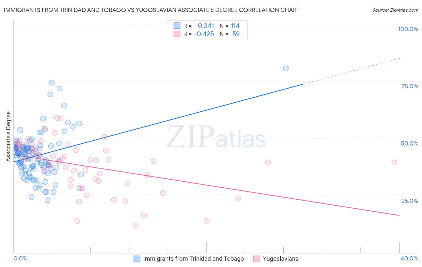 Immigrants from Trinidad and Tobago vs Yugoslavian Associate's Degree
