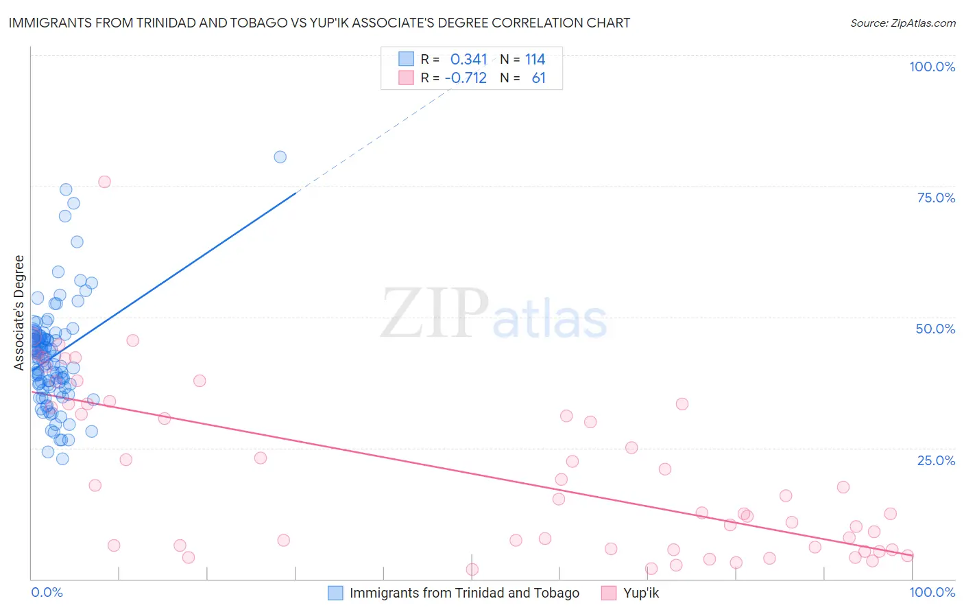 Immigrants from Trinidad and Tobago vs Yup'ik Associate's Degree
