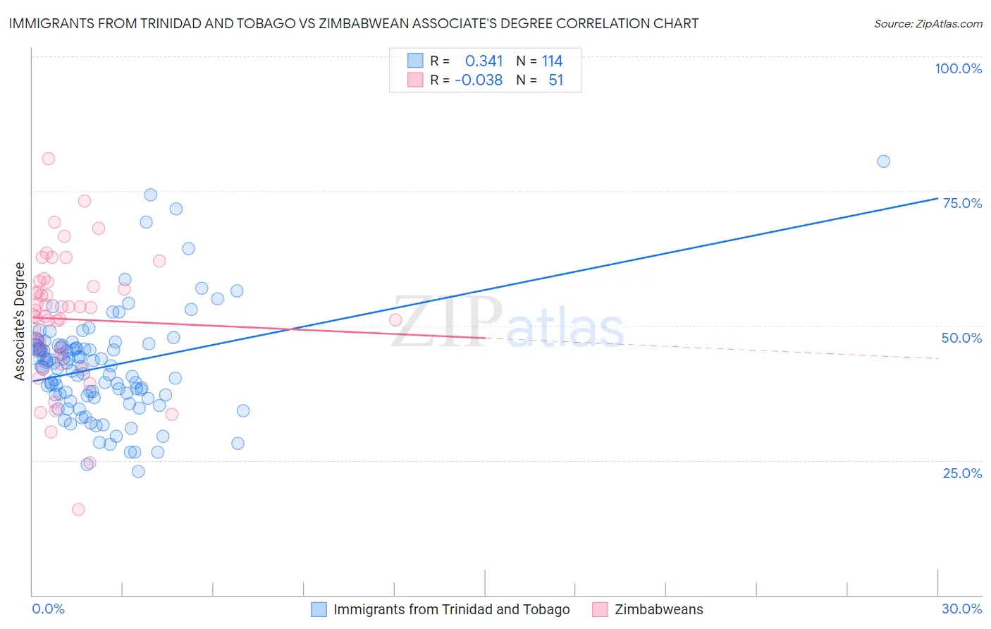 Immigrants from Trinidad and Tobago vs Zimbabwean Associate's Degree