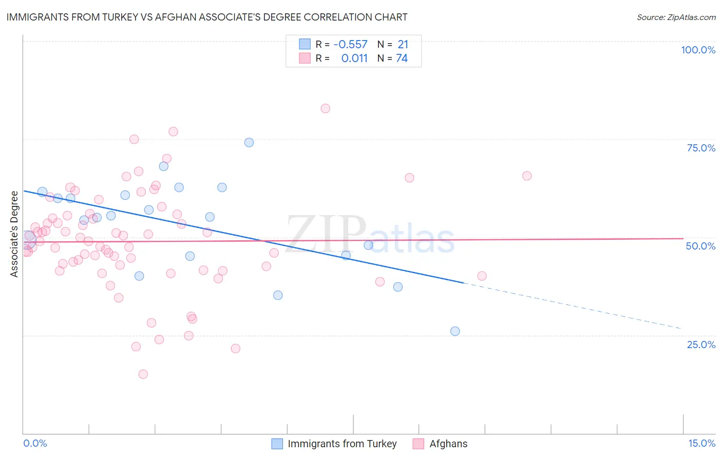 Immigrants from Turkey vs Afghan Associate's Degree