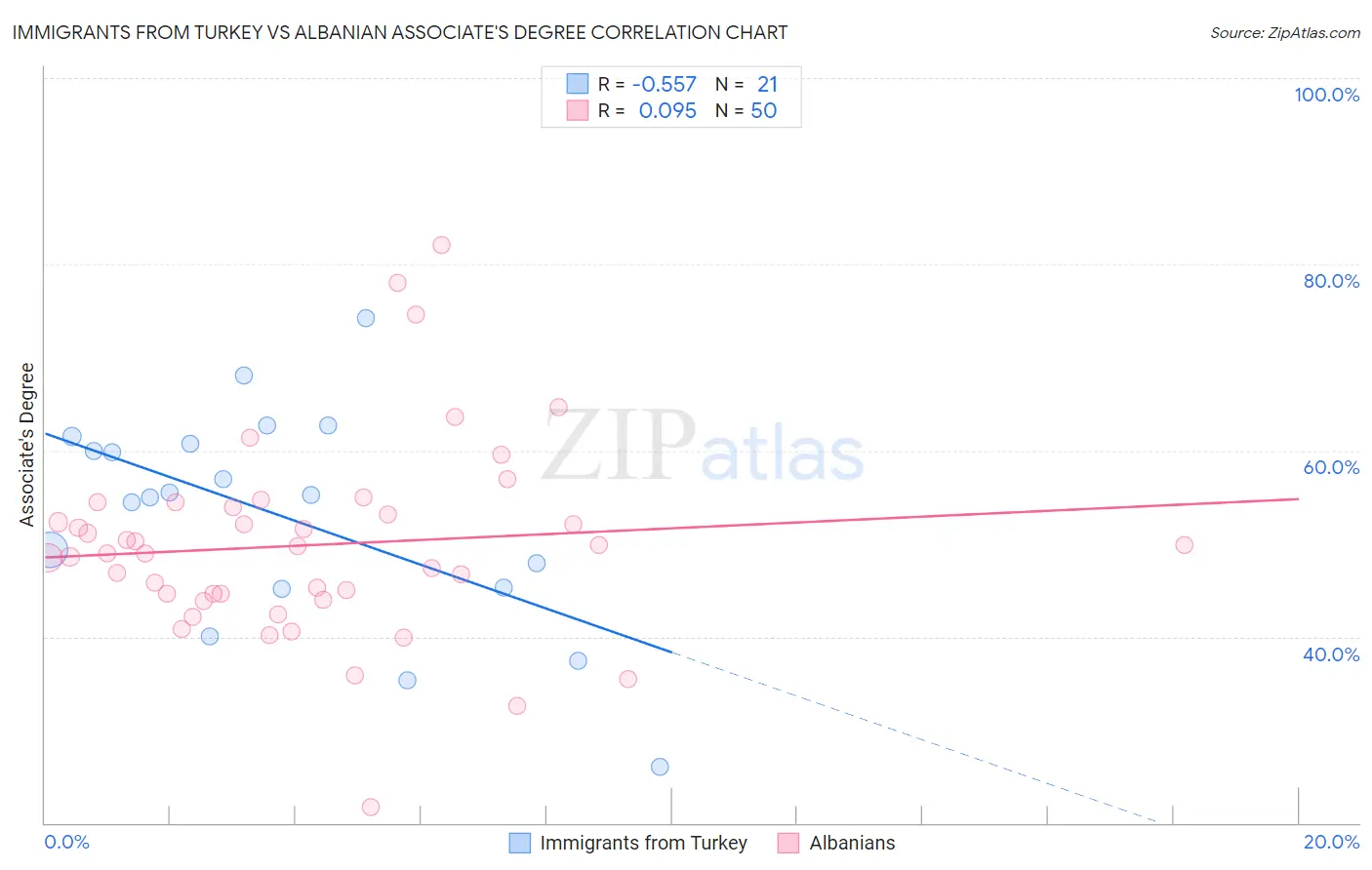 Immigrants from Turkey vs Albanian Associate's Degree