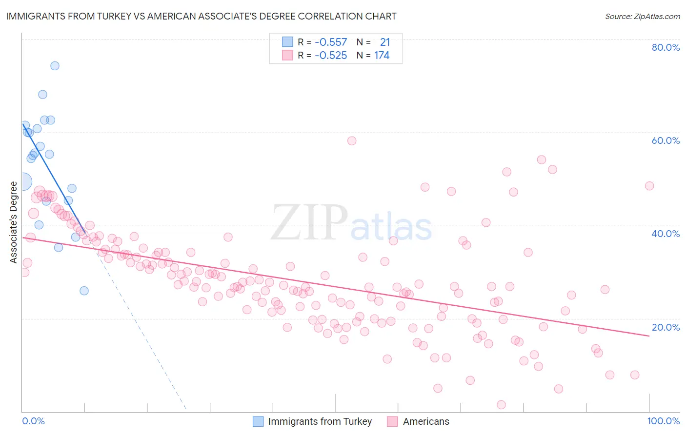 Immigrants from Turkey vs American Associate's Degree