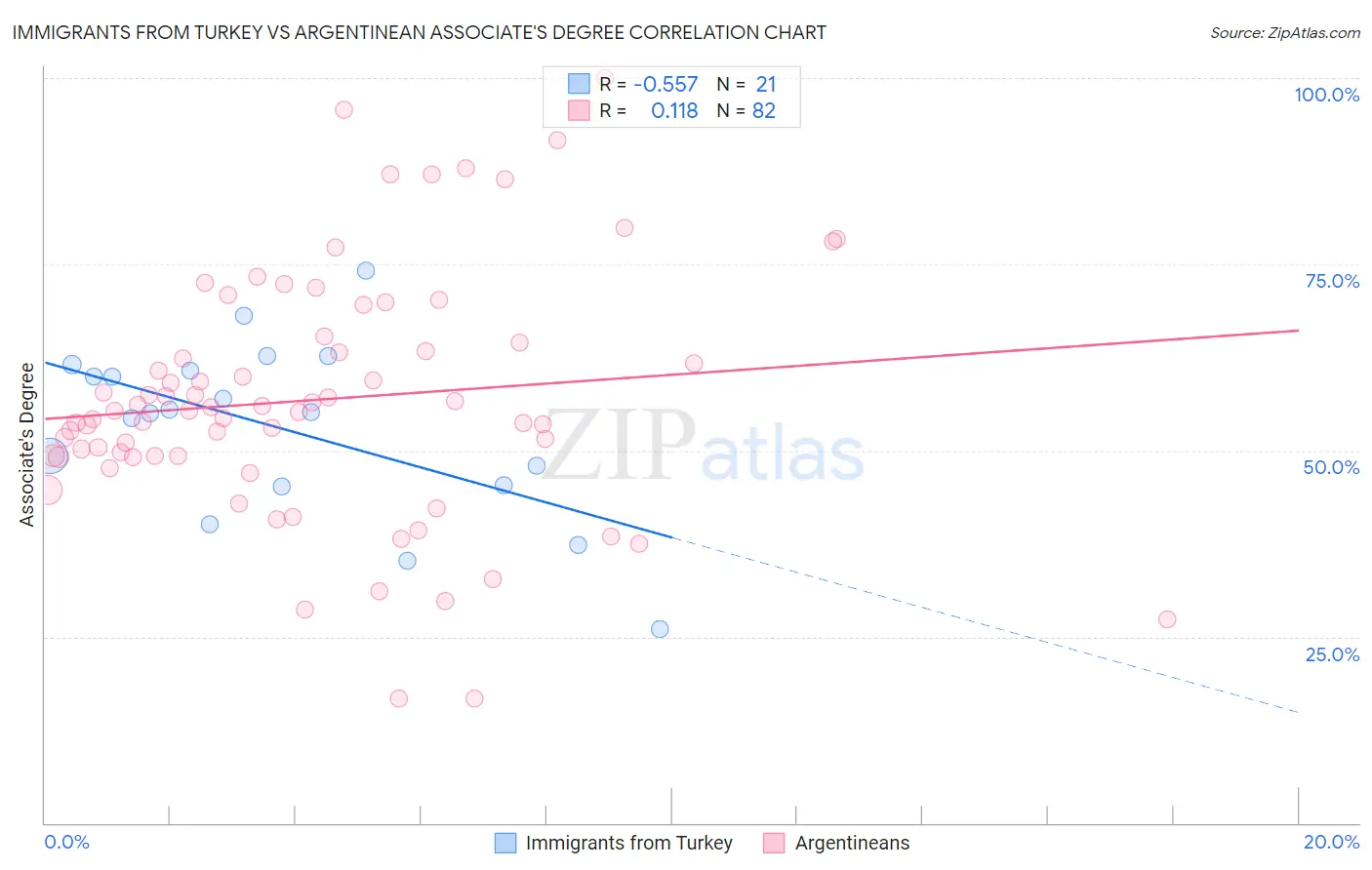 Immigrants from Turkey vs Argentinean Associate's Degree